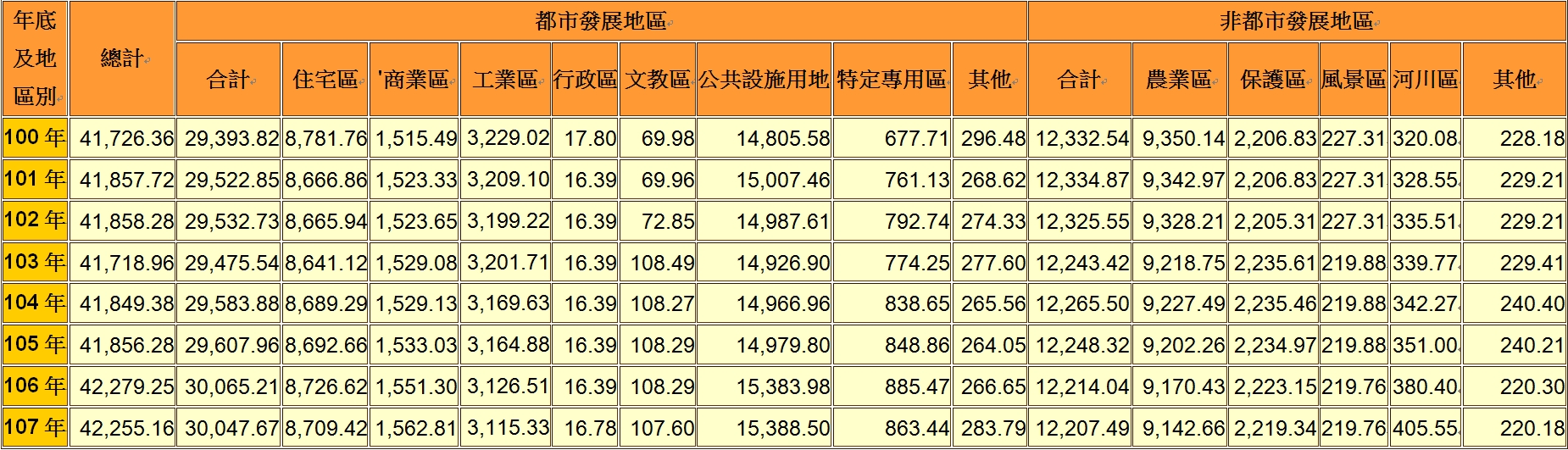 表1.高雄市100~107年都市計畫面積統計(單位:公頃)