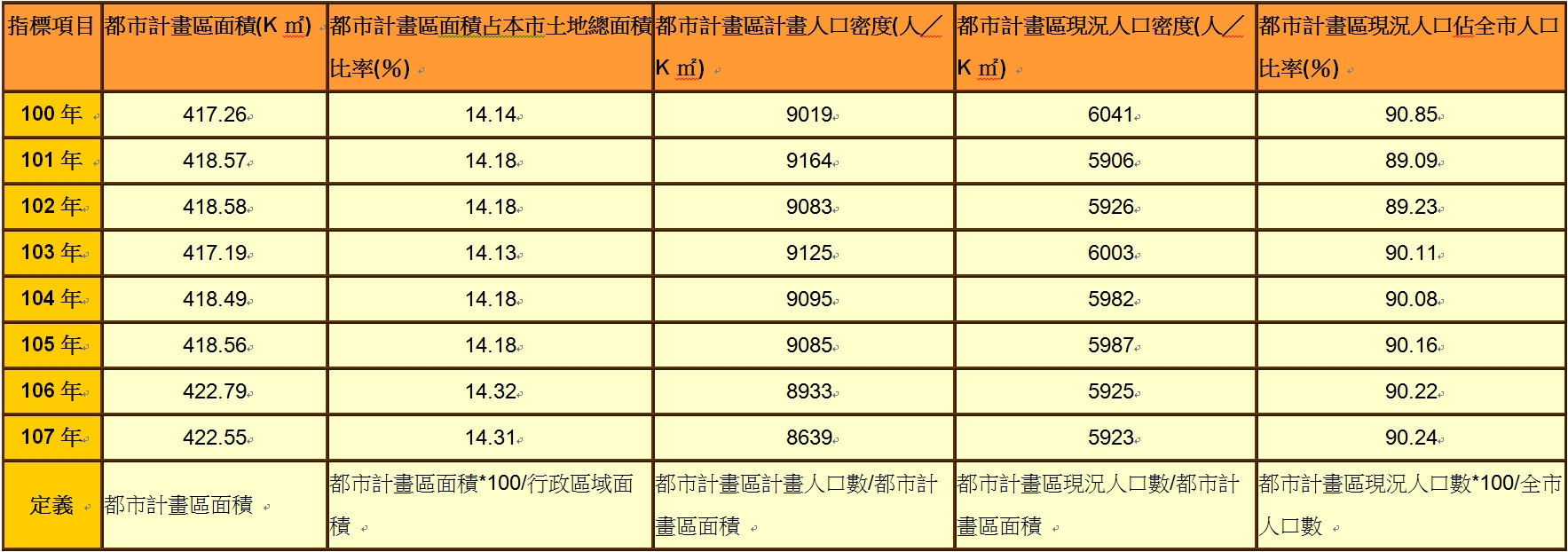 表2.都市發展局統計年報指標一覽表