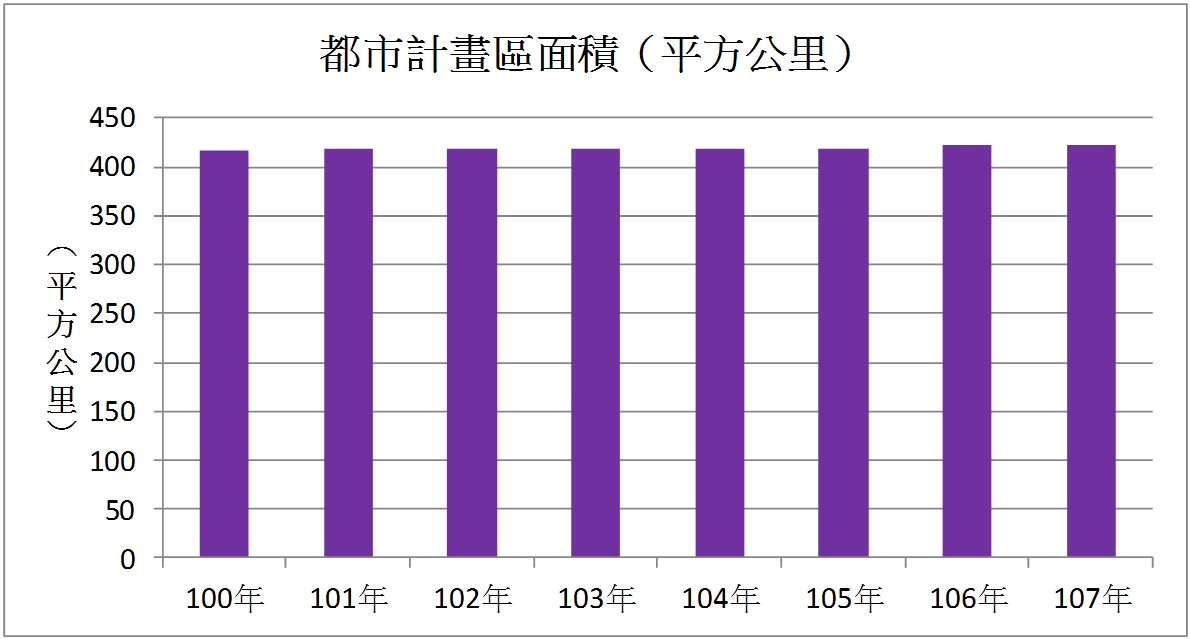 圖1.高雄市歷年都市計畫區面積變化圖