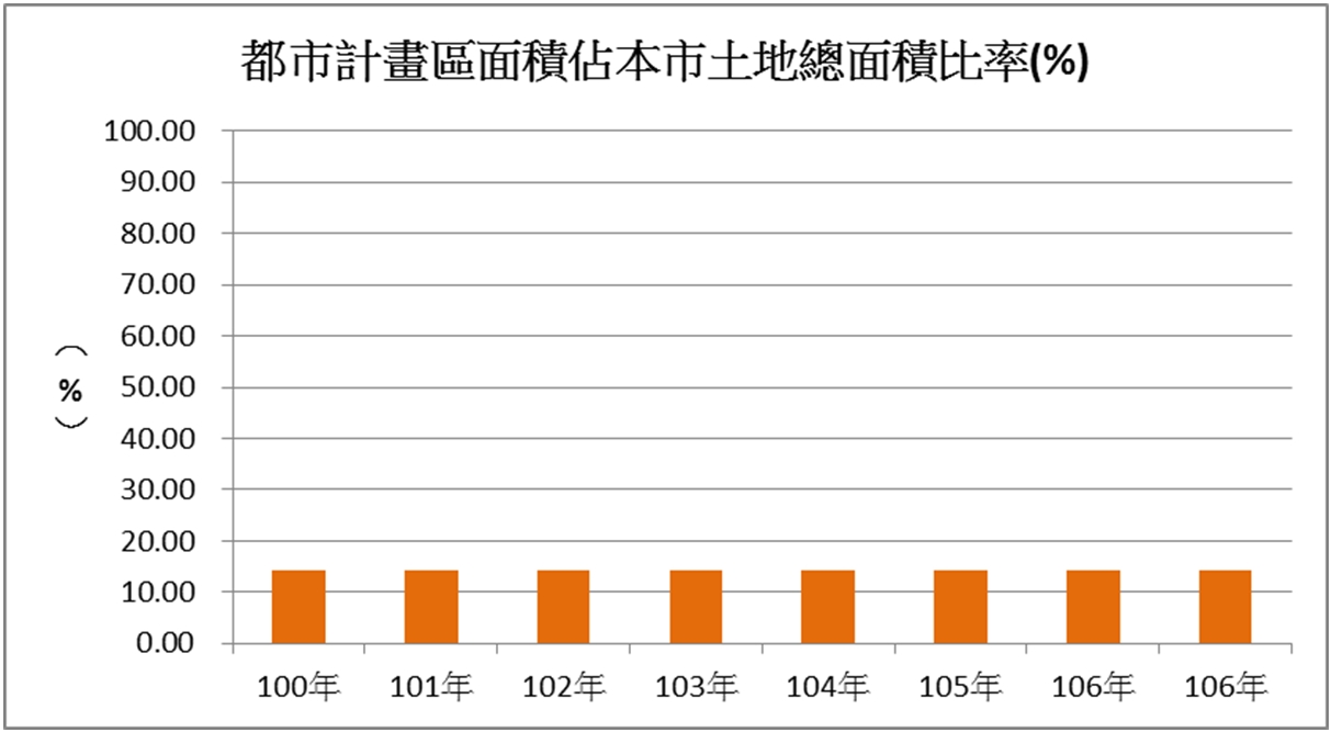 圖2.高雄市歷年都市計畫面積佔本市總面積比率變化圖
