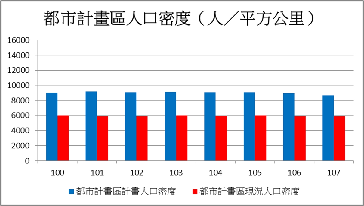 圖3.高雄市歷年都市計畫區計畫與現況人口密度比較圖