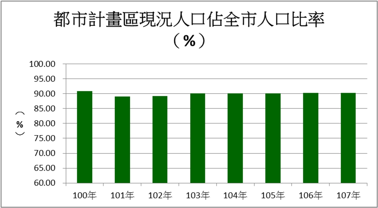 圖4.高雄市歷年都市計畫現況佔全市人口比率變化圖