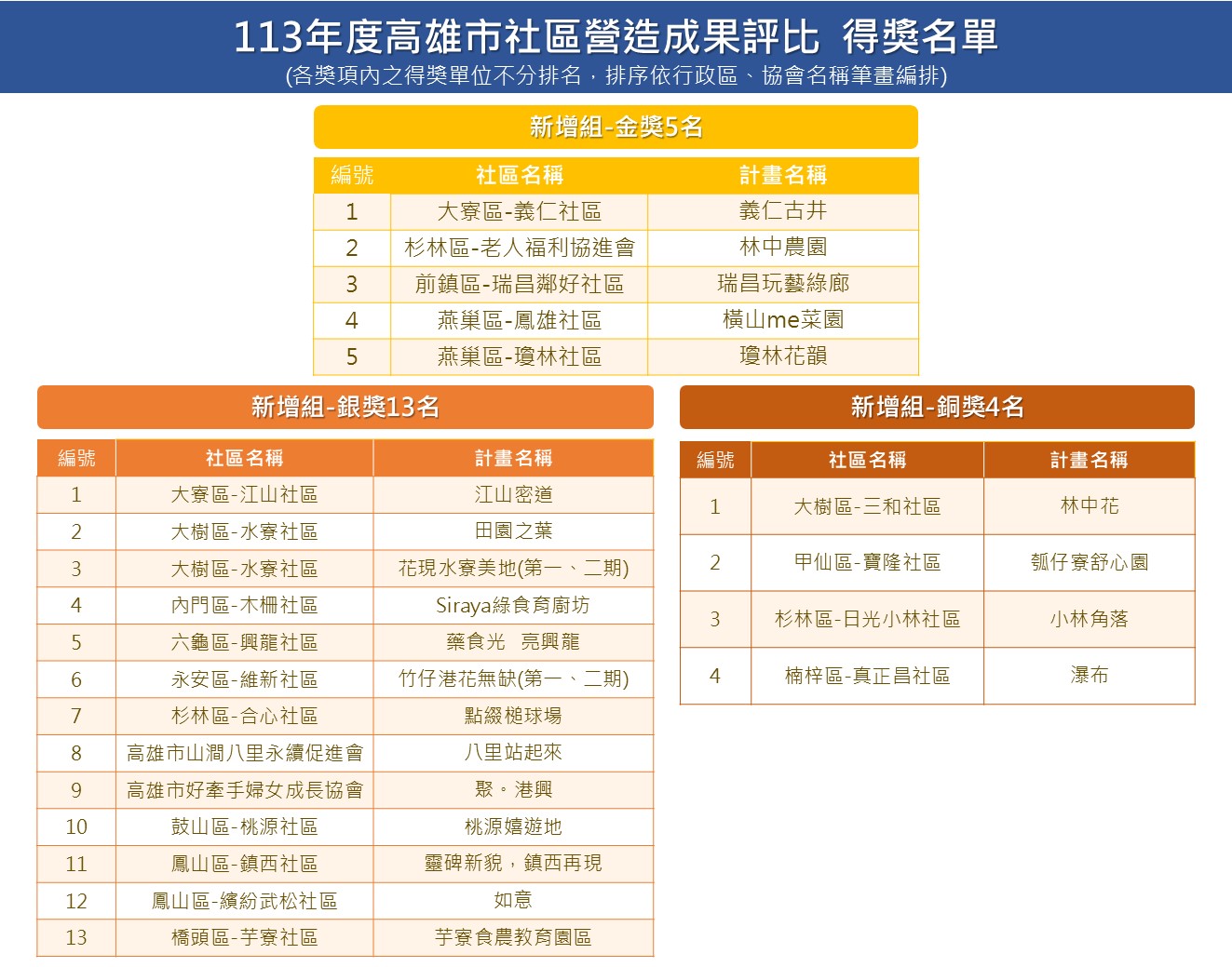 新增組得獎名單
