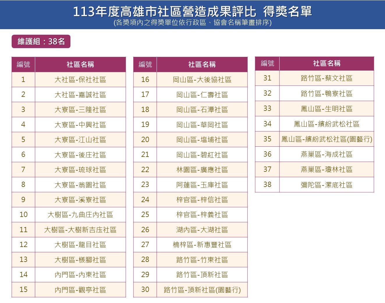 維護組得獎名單