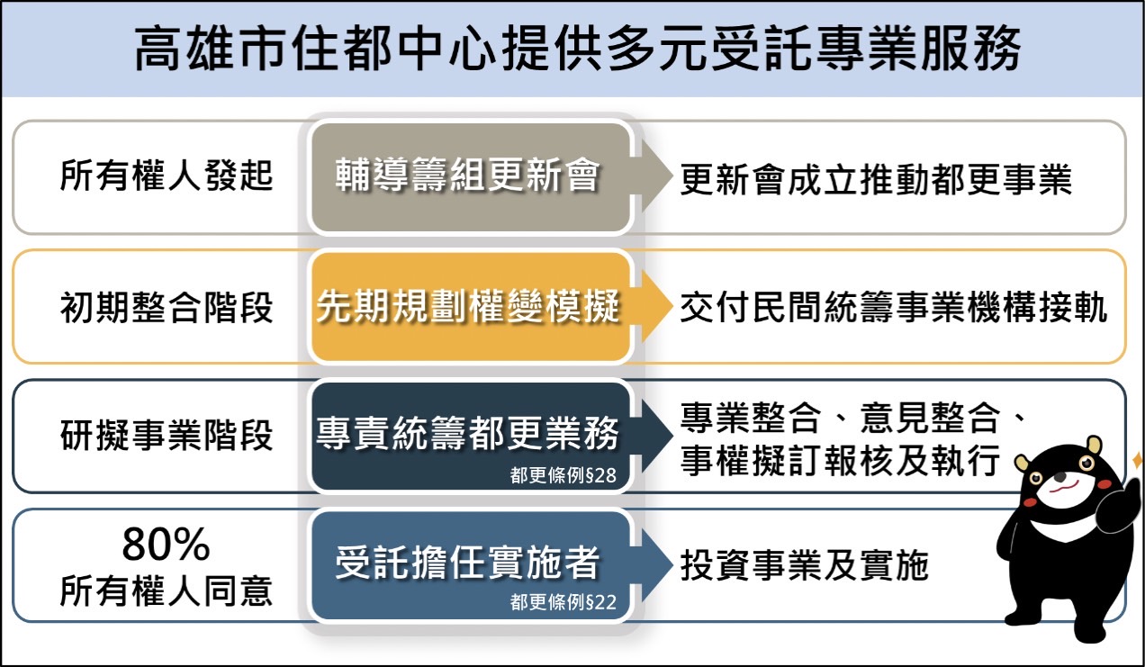 圖5 高雄住都中心提供多元專業服務