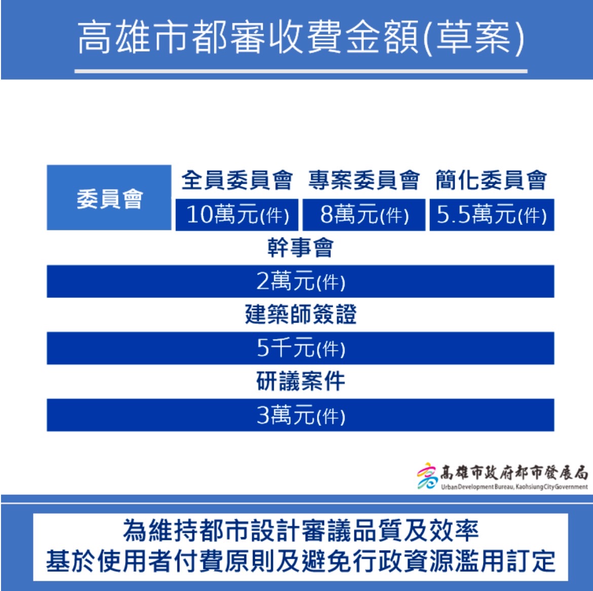 高雄市都市設計及土地使用開發許可審議收費標準