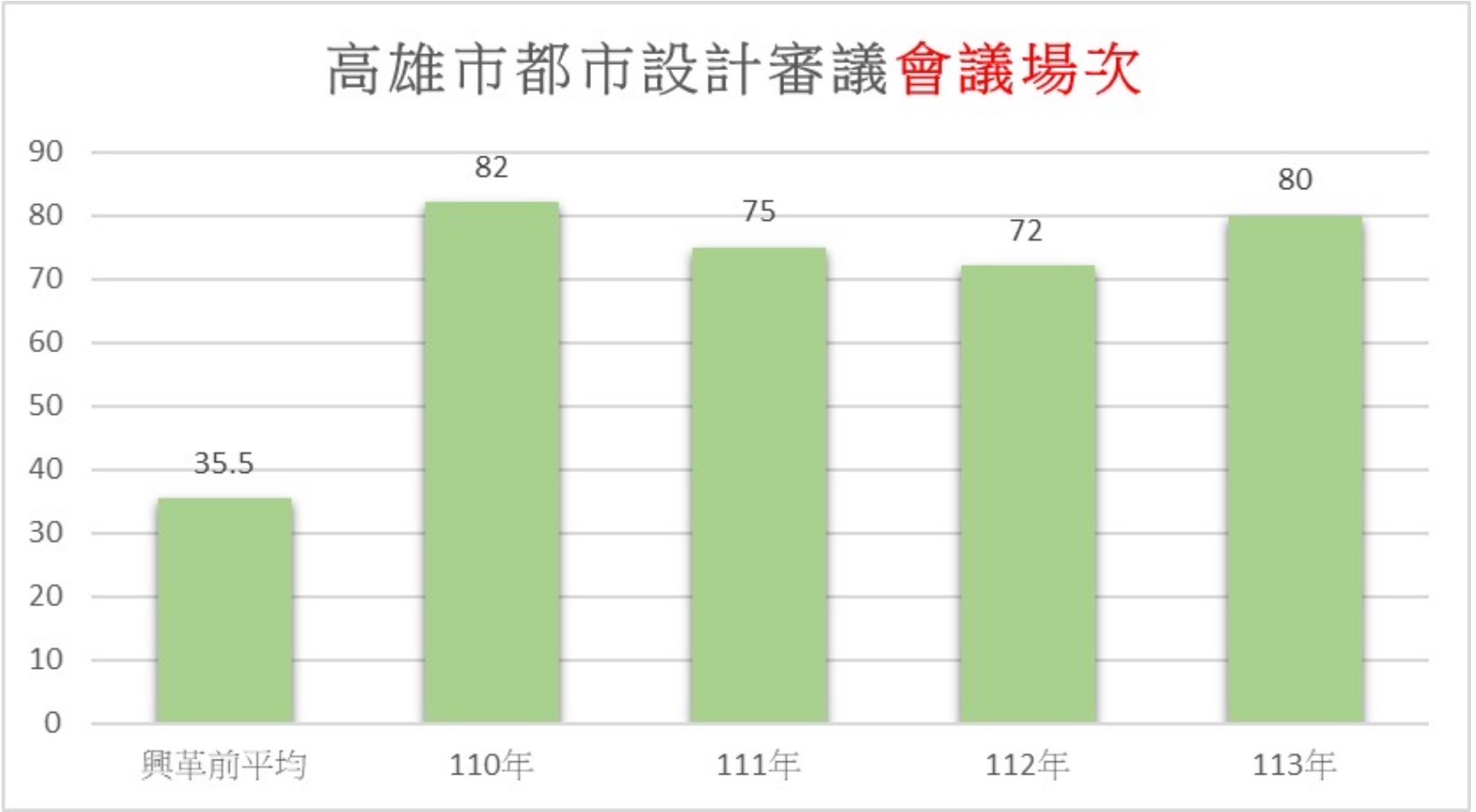 高雄市都市設計審議會議場次統計