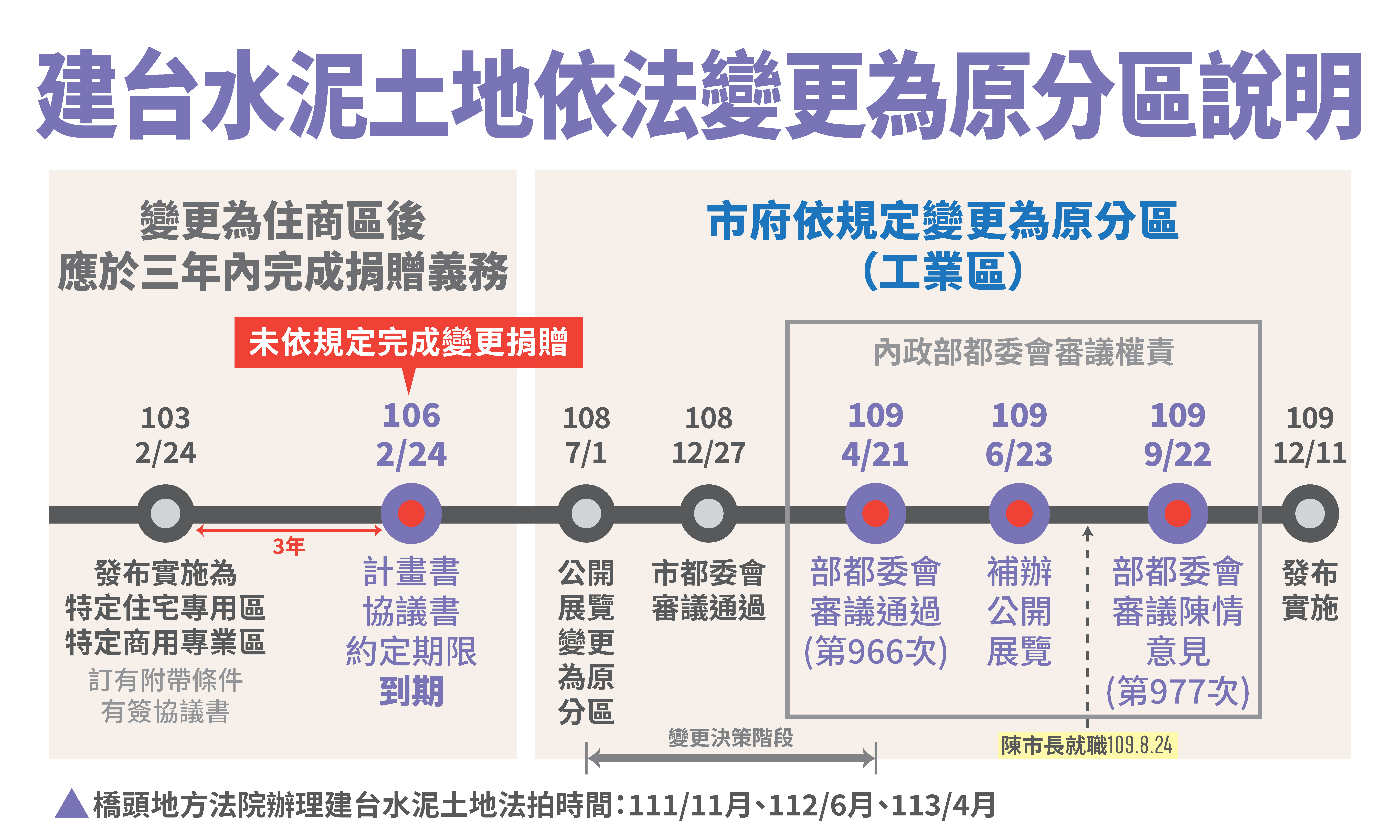 建台水泥土地依法變更為原分區說明