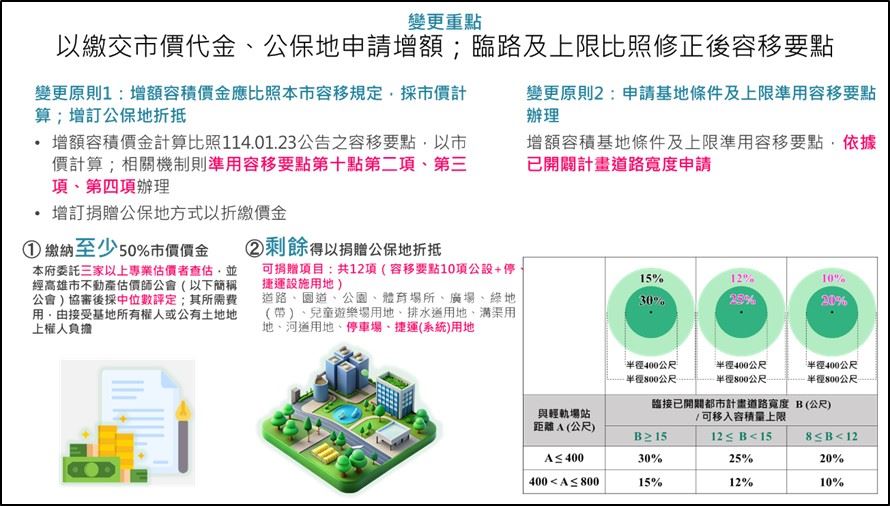 圖1、增額容積變更重點