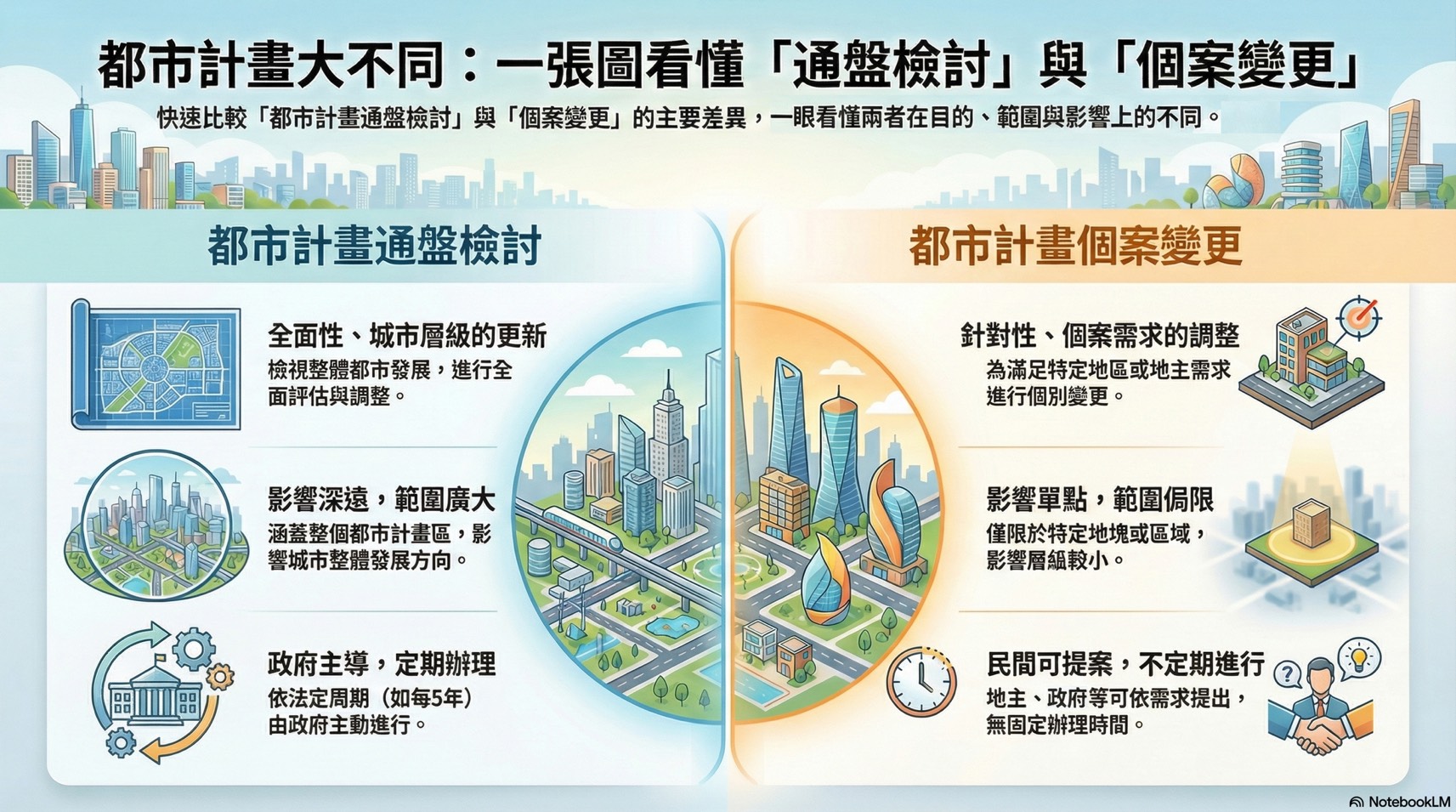 圖1  都市計畫通盤檢討與個案變更比較