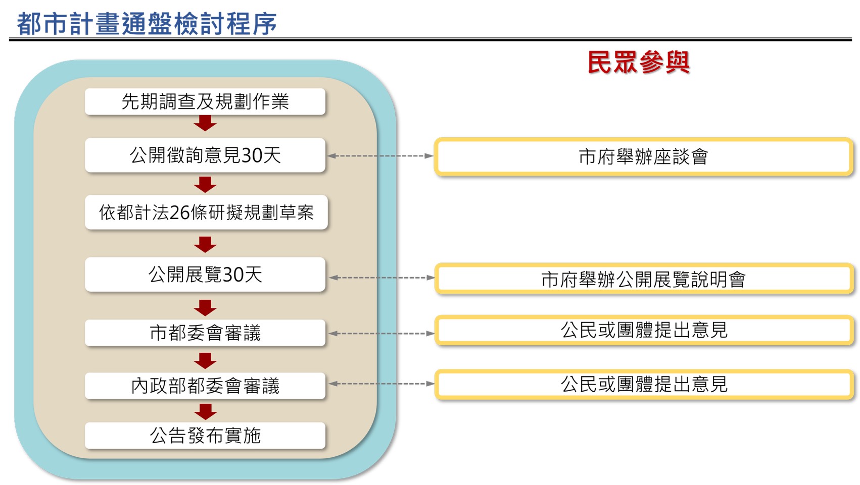 圖3 都市計畫通盤檢討程序與民眾參與
