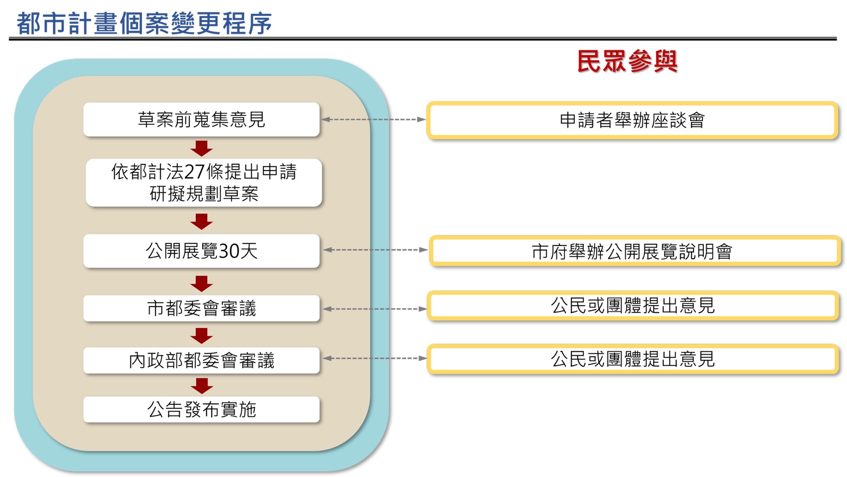 圖4 都市計畫個案變更程序與民眾參與