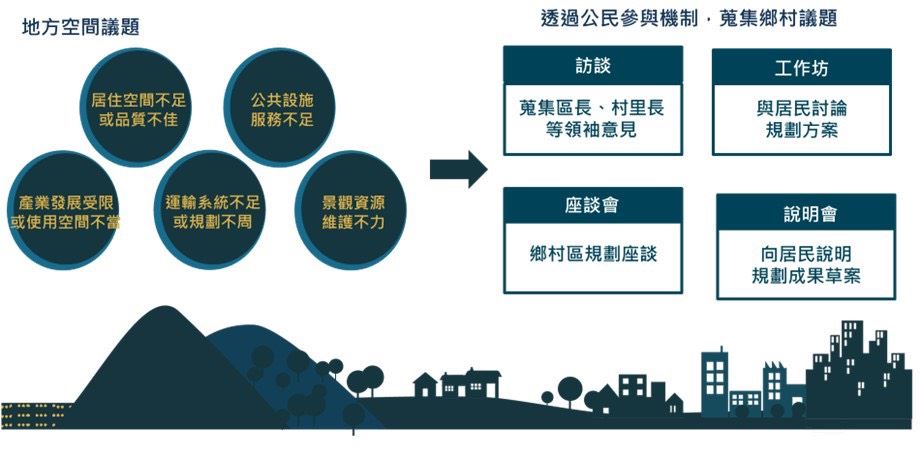 圖2 路竹區鄉村地區整體規劃民眾參與方式規劃