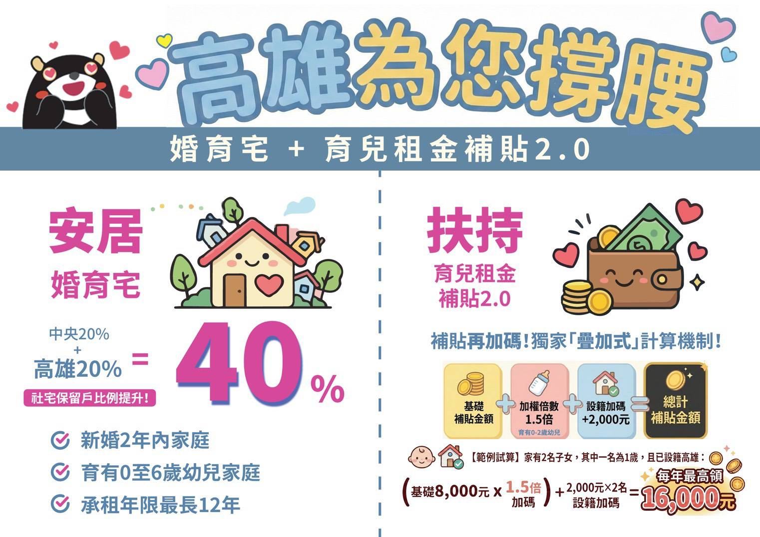 【圖四】高雄市「婚育宅40%」及「育兒租金補貼2.0」政策說明