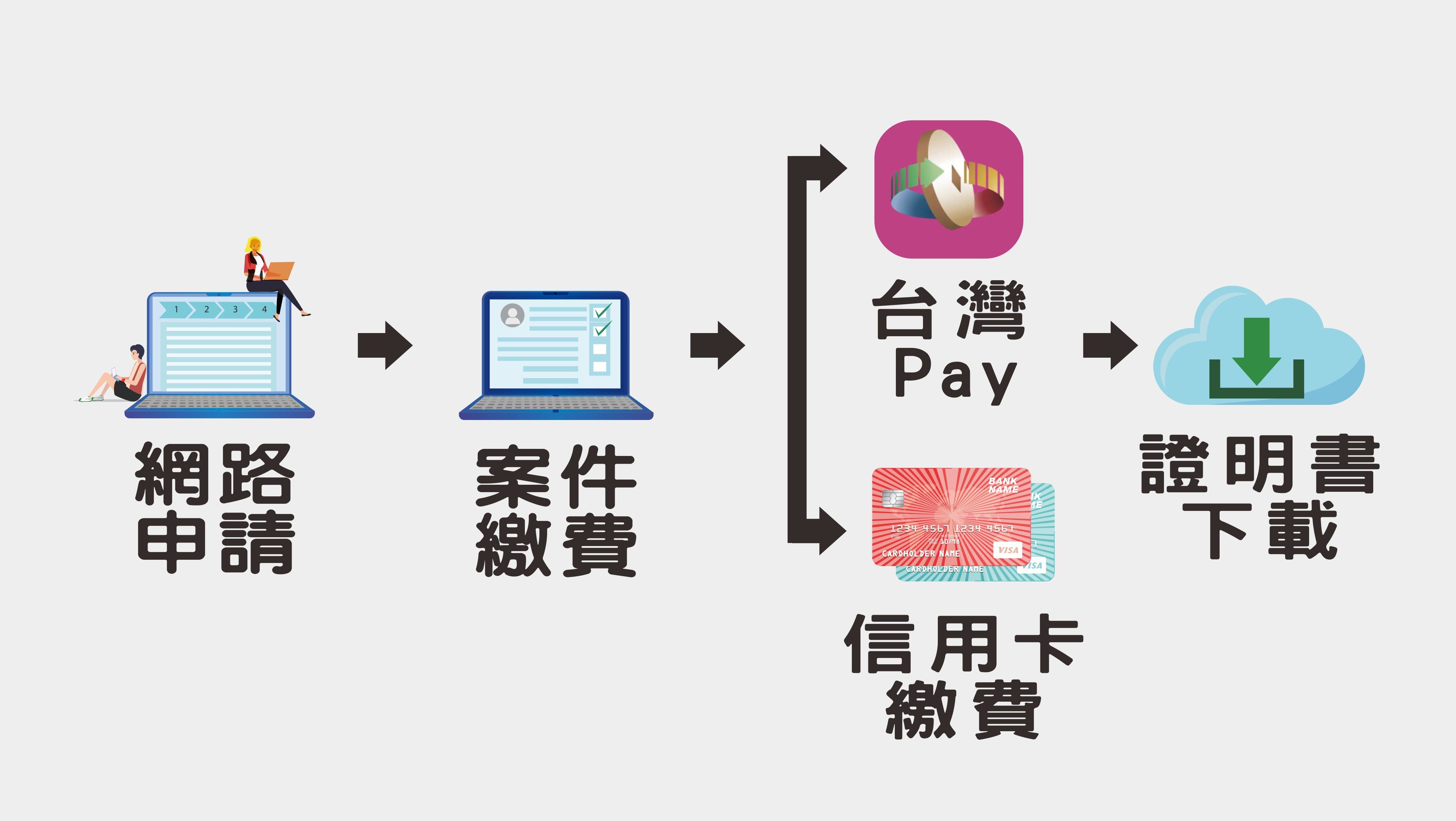 圖1 土地使用分區證明線上申請流程