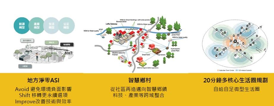 圖3 路竹城鄉空間減碳治理規劃構想