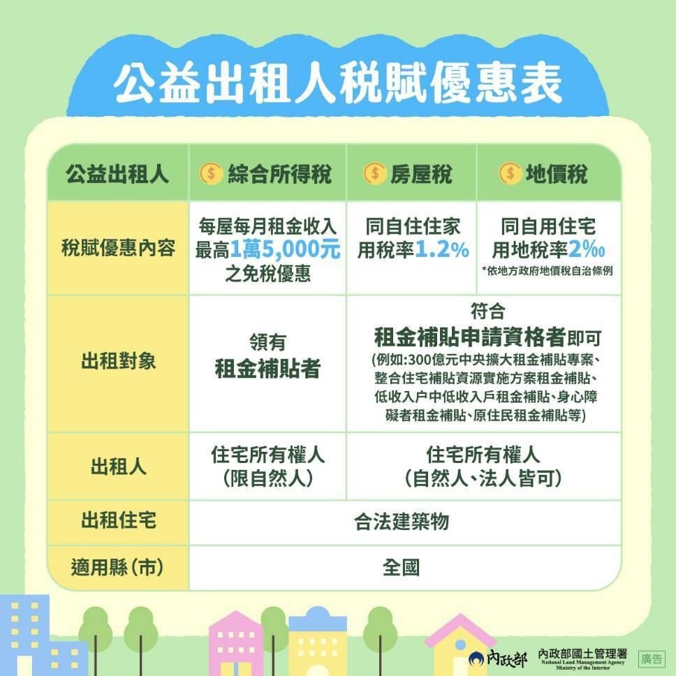 圖2、公益出租人稅賦優惠表
