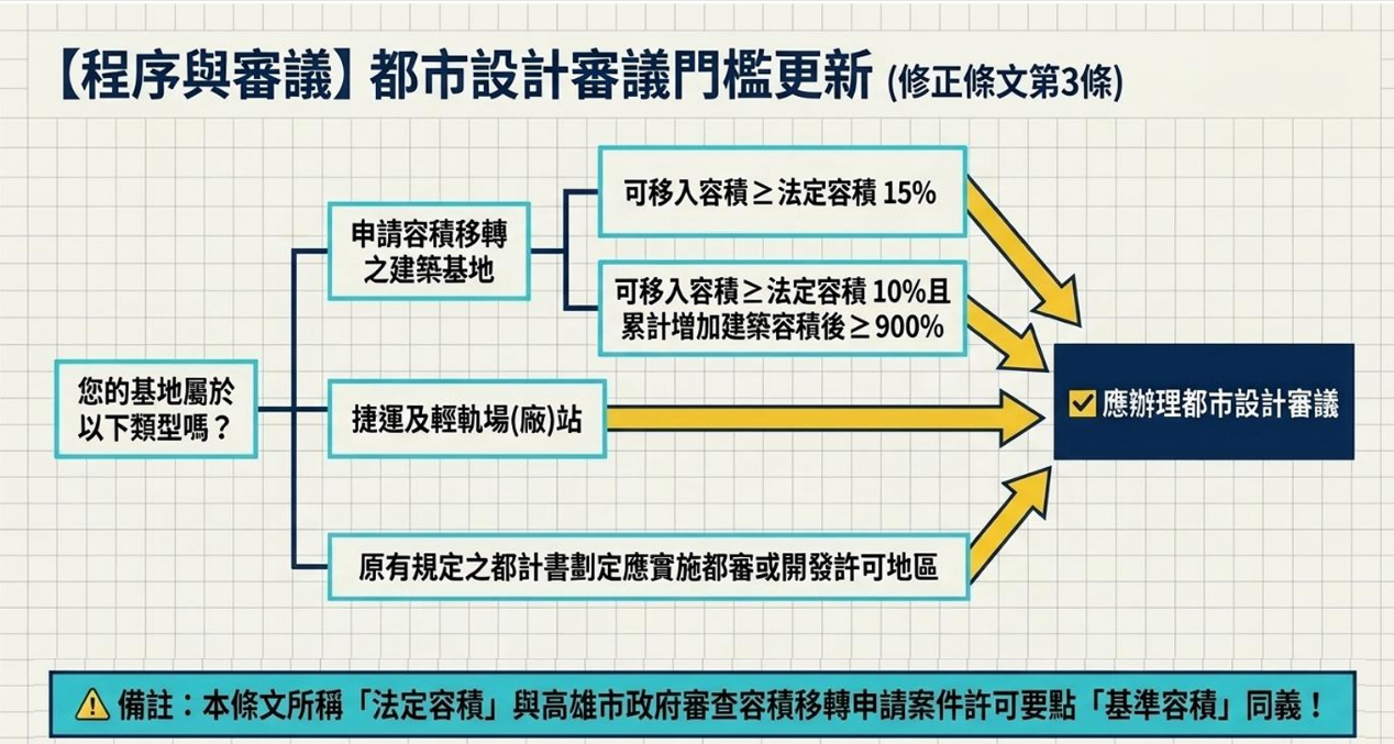 圖2_都市計畫法高雄市施行細則第3條修法說明