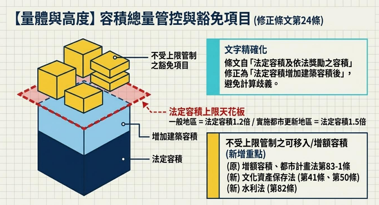 圖3_都市計畫法高雄市施行細則第24條修法說明
