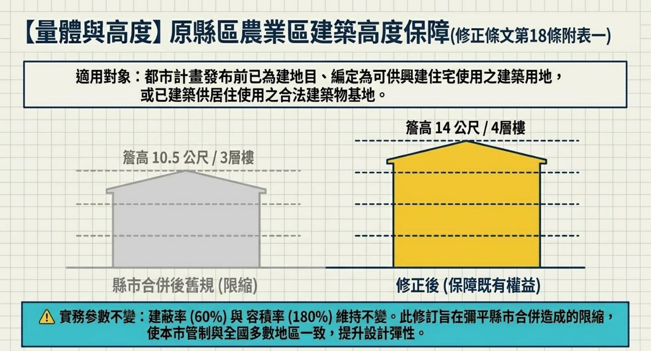圖4_都市計畫法高雄市施行細則第18條附表修法說明(農業區建築高度)