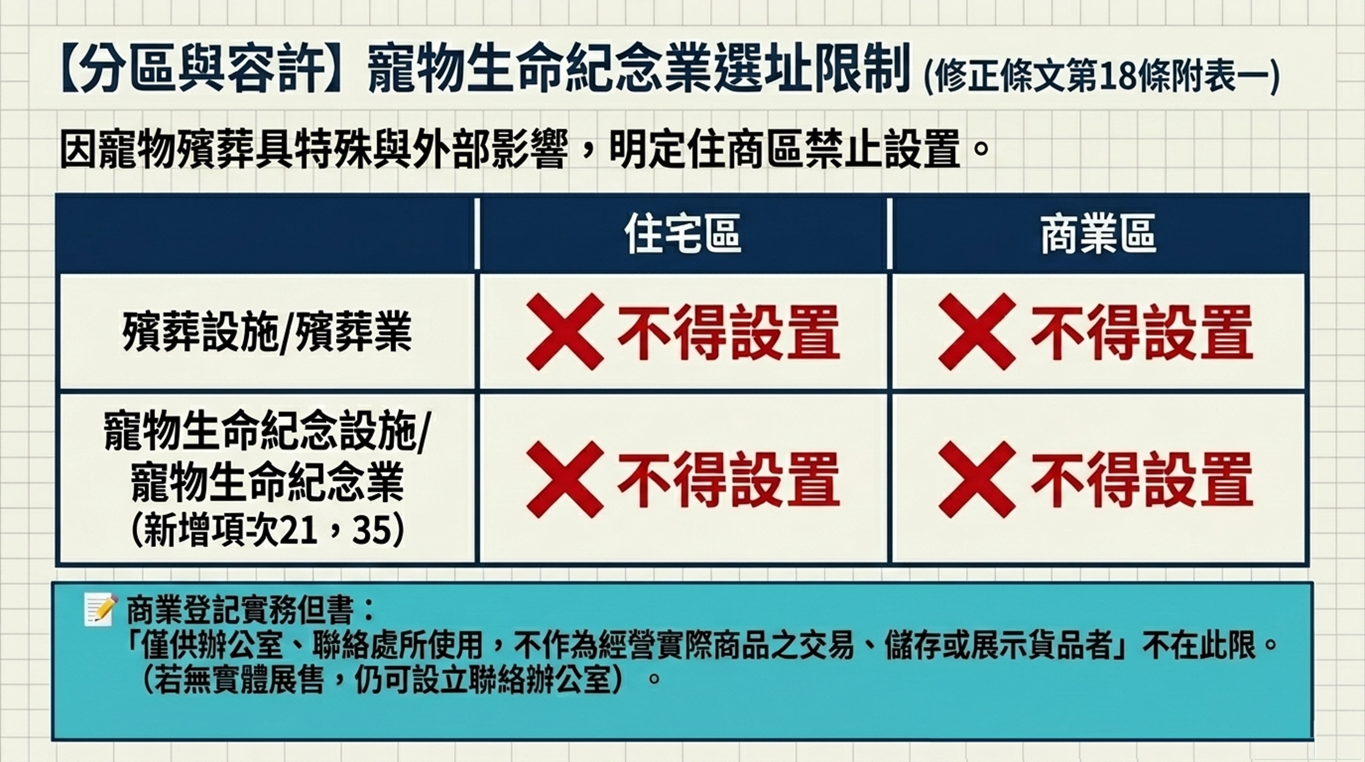 圖5_都市計畫法高雄市施行細則第18條附表修法說明(寵物生命紀念設施)