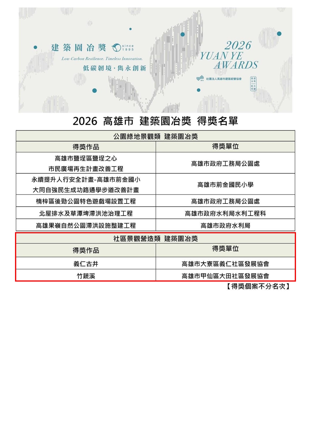 圖1.2026建築園冶獎(高雄社區景觀營造類)得獎名單