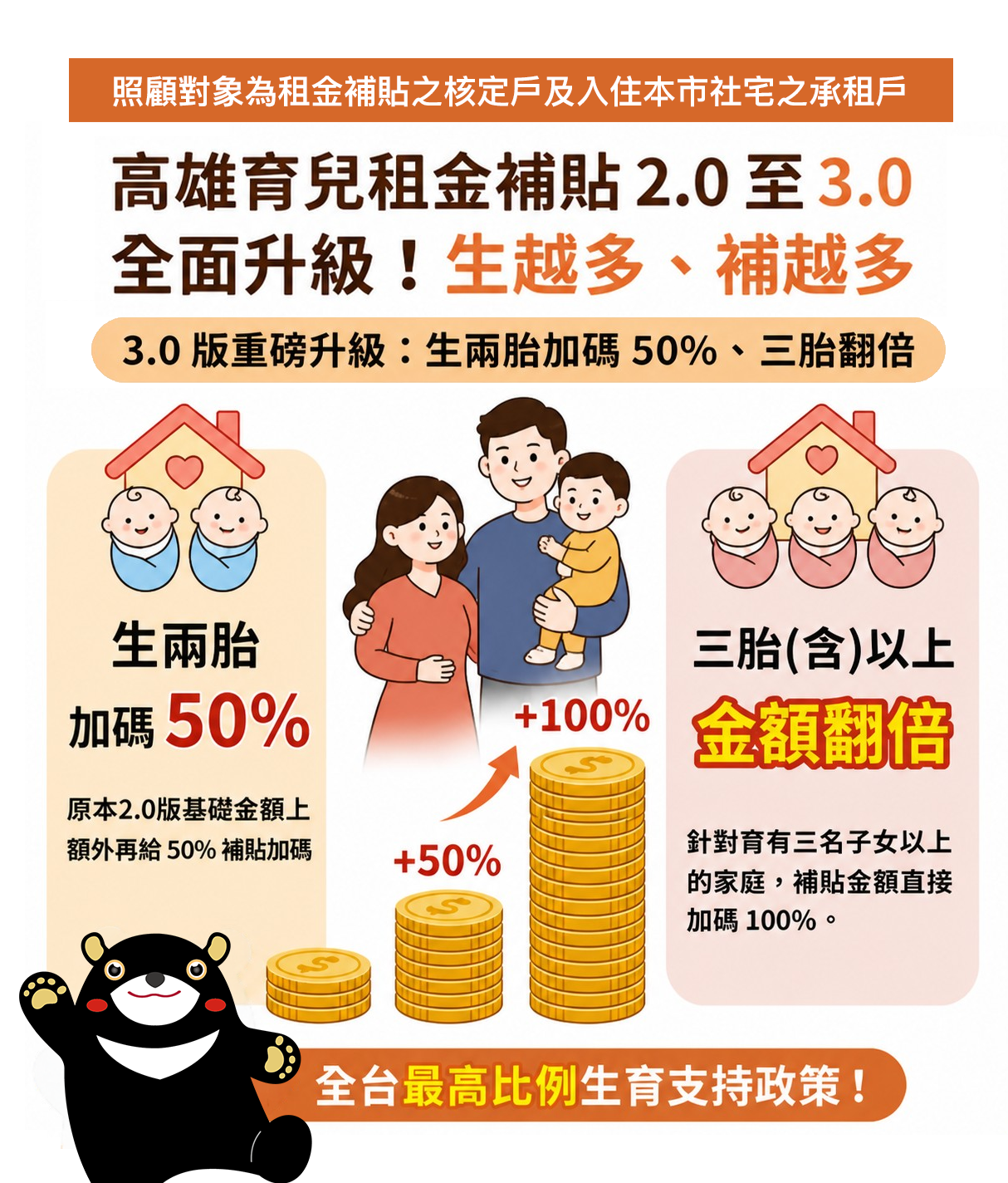 陳其邁力挺婚育家庭！高雄市育兒租金補貼直升3.0生兩胎加碼50%、三胎直接翻倍01