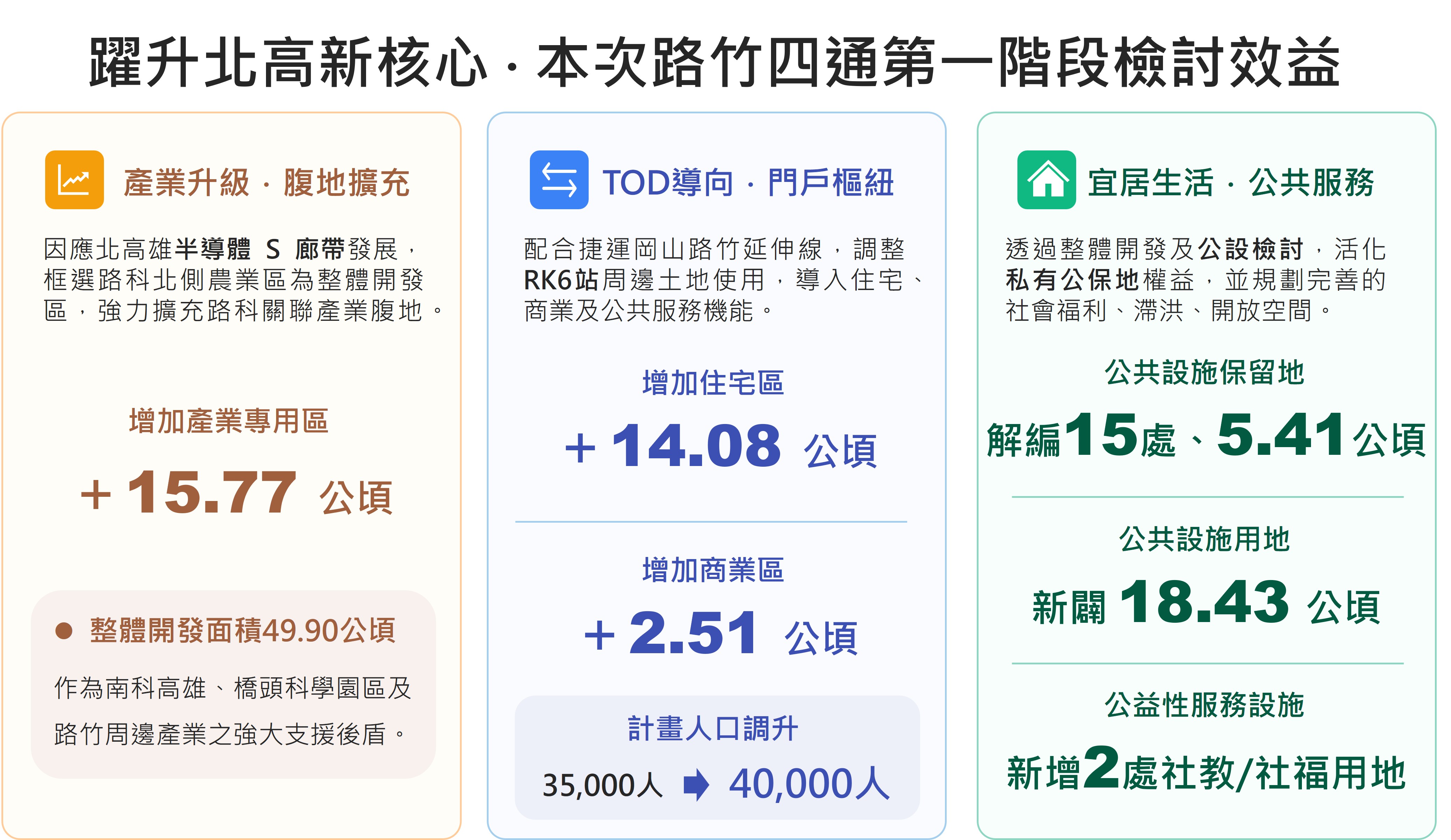 3-路竹通盤檢討效益圖
