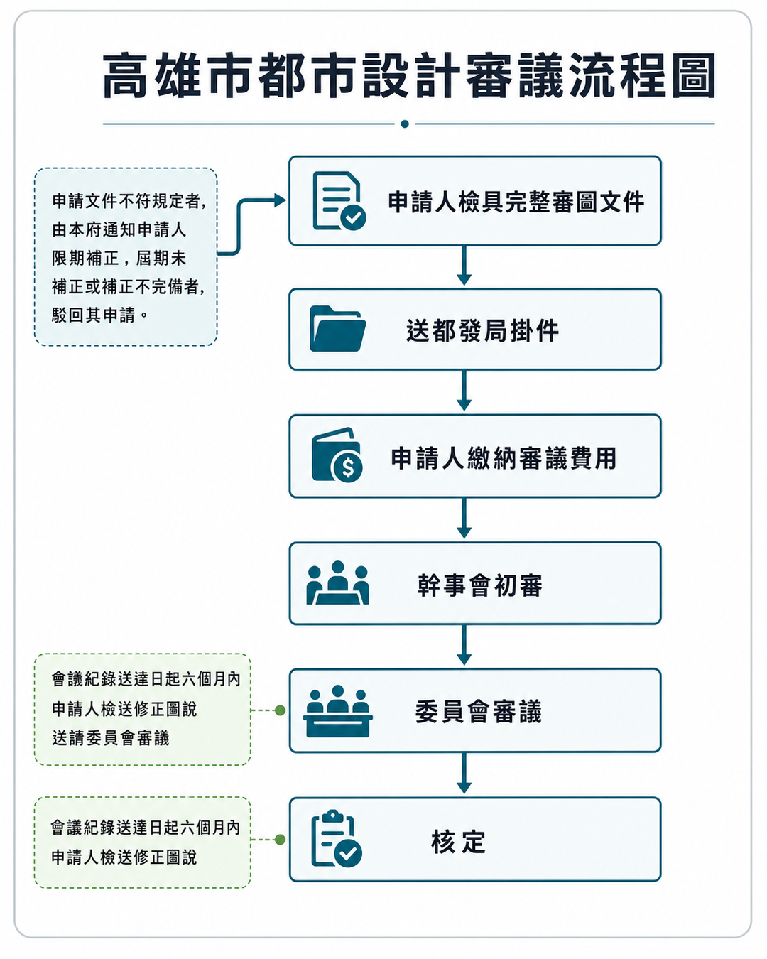 圖1 高雄市都市設計審議流程圖