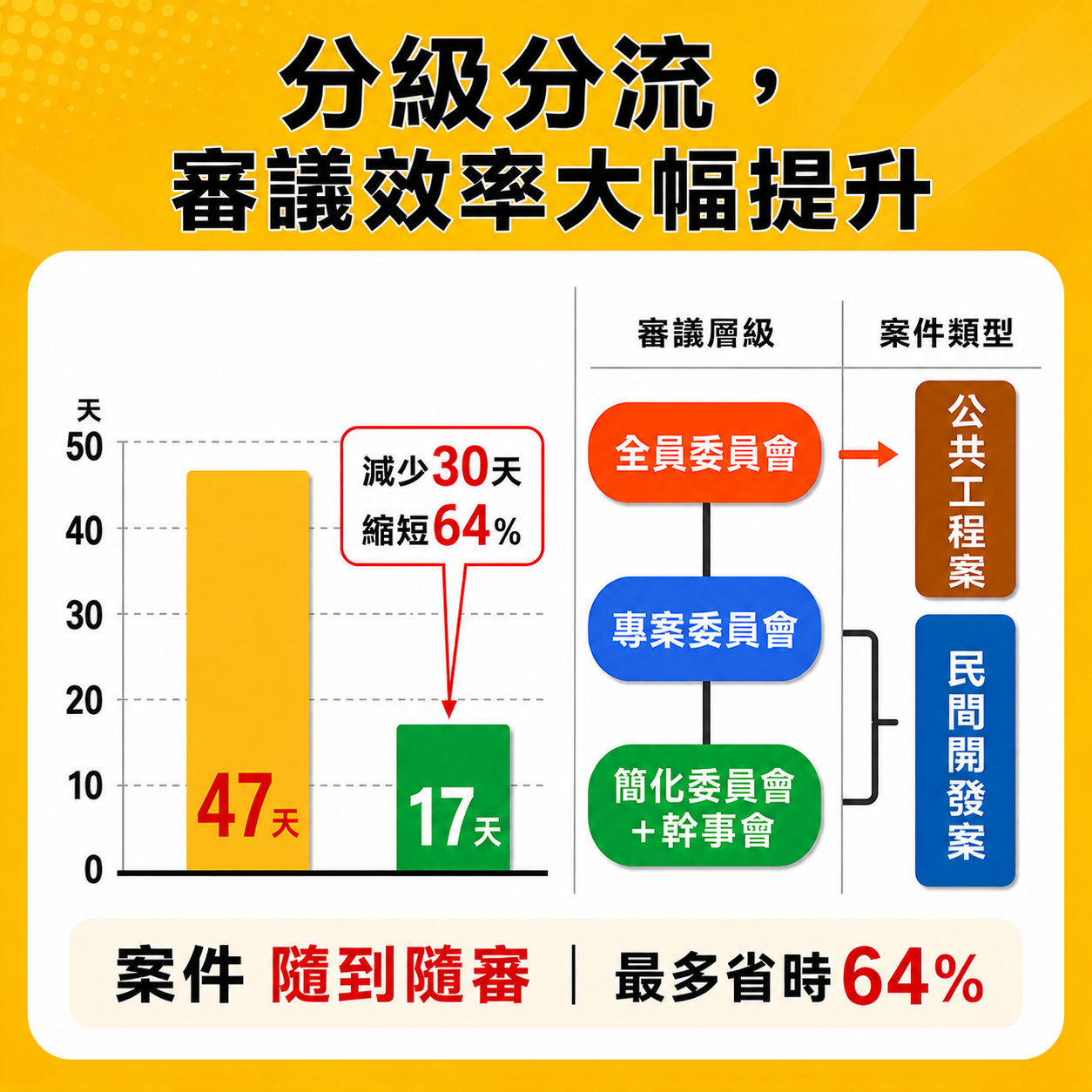 圖2 分級分流，審議效率大幅提升