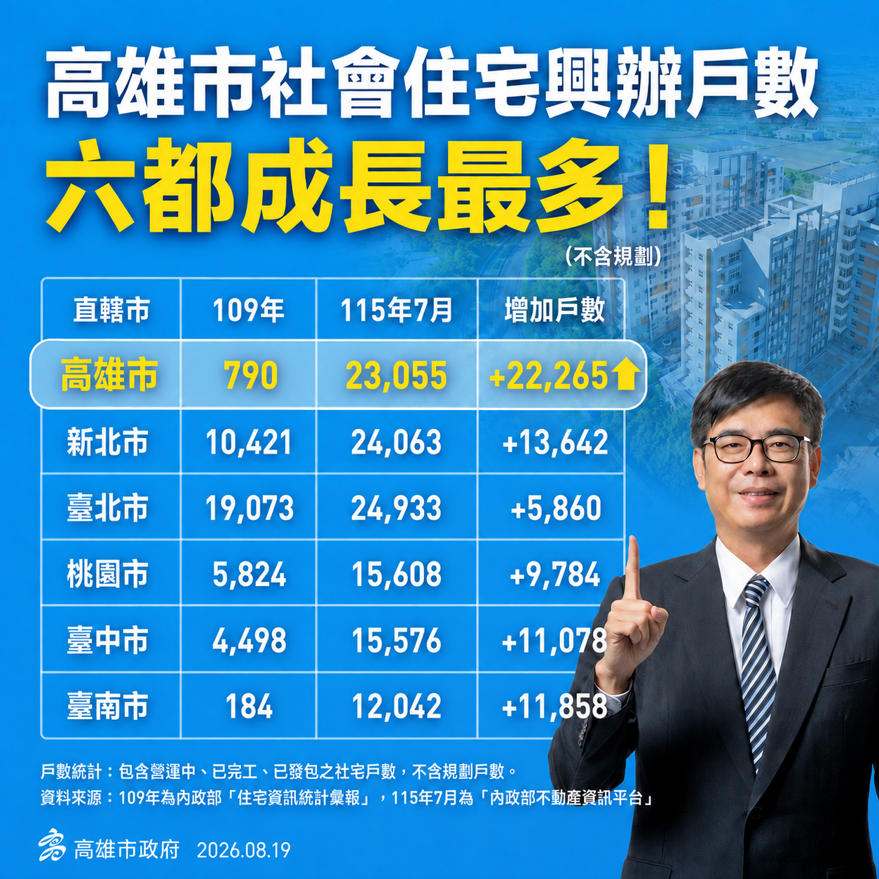 圖1_大寮社宅申請倒數一周　高雄社宅興辦效率「緊緊緊」　增加戶數冠居全國.png