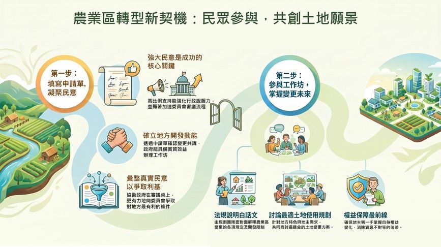 圖2  啟動工作坊構想