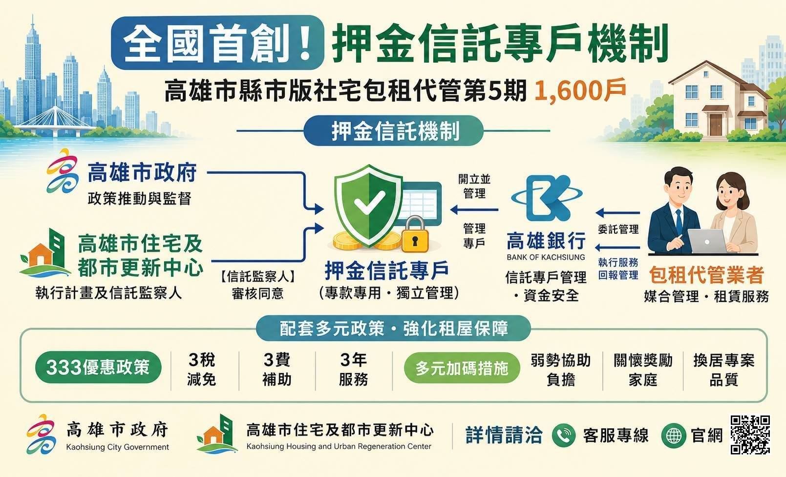 全國首創！高雄社宅包租代管推「押金信託」