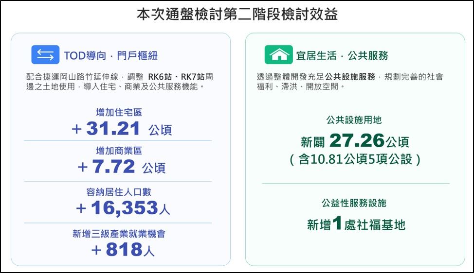 路竹四通二階討效益圖