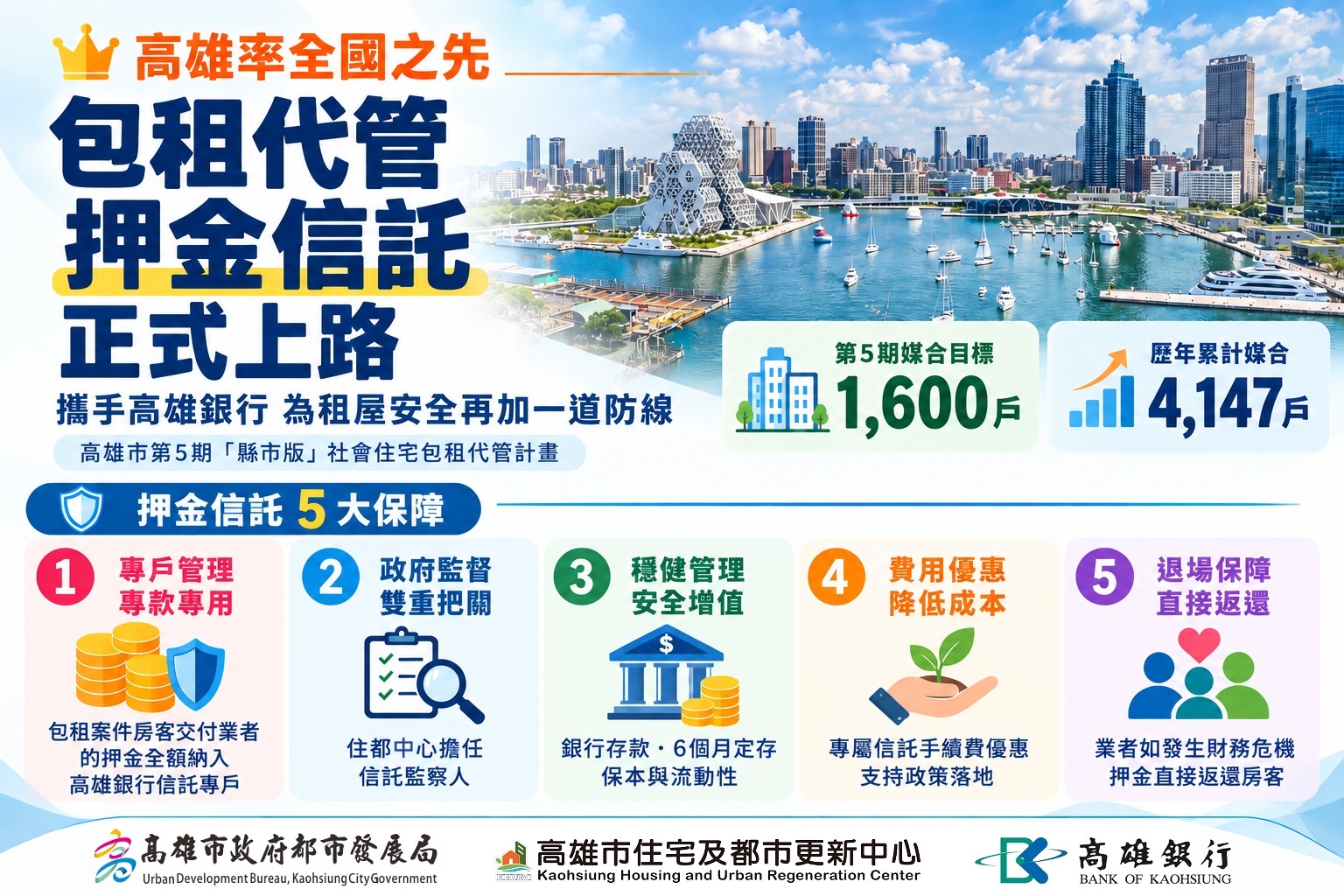 圖1 高市府率先全國推包租代管「押金信託」  攜手高雄銀行強化租屋保障