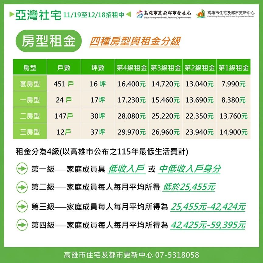 圖片十一亞灣智慧社宅分級租金
