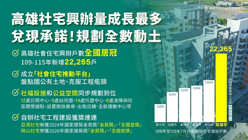 圖01.高雄社宅興辦量成長最多 兌現承諾!規劃全數動土