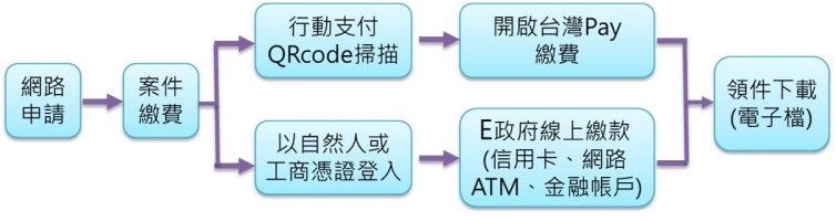 流程說明:1網路申請。2案件繳費。3選擇行動支付QRcode掃描並開啟台灣Pay繳費。4或選擇以自然人或工商憑證登入並於E政府線上繳款。5領件下載。