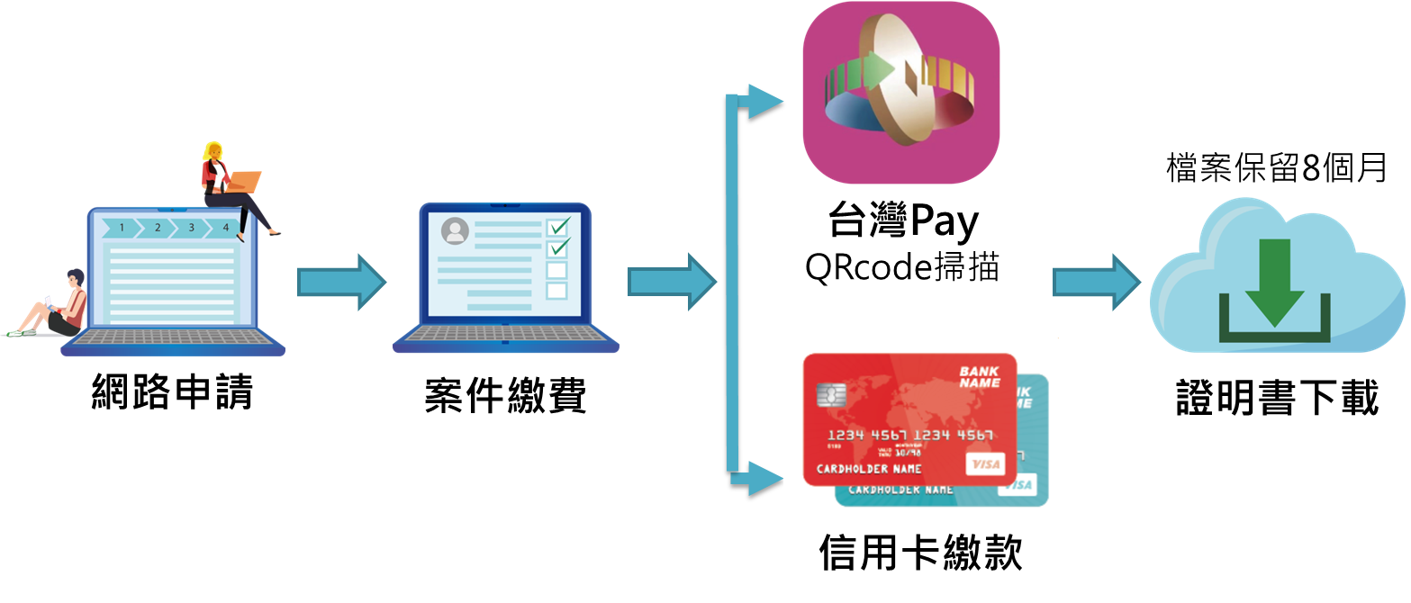 流程說明:1網路申請。2案件繳費。3選擇行動支付QRcode掃描並開啟台灣Pay繳費或選擇信用卡繳款。4領件下載。