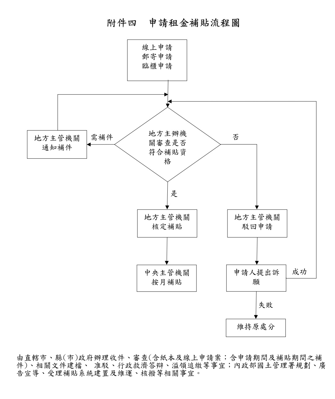 300億租金