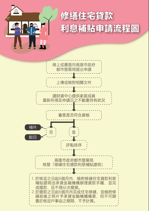 修繕住宅貸款利息補貼申請流程圖