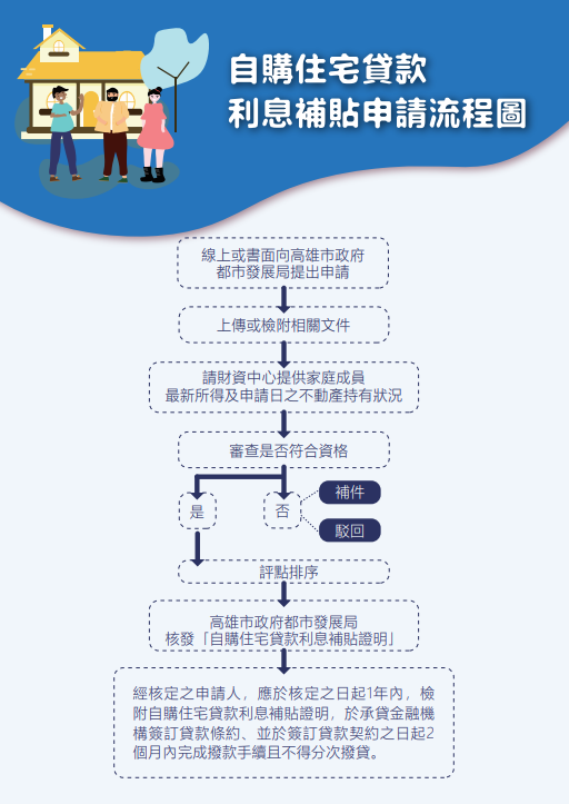 自購住宅貸款利息補貼申請流程