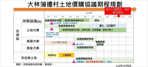 高雄市政府加速推動大林蒲遷村 115年1月1日起陸續啟動土地與宗教設施協議價購作業
(另開新視窗)