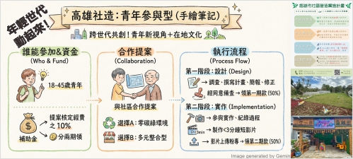 年輕世代動起來！高雄社區營造計畫邀青年共創多元永續城市(另開新視窗)