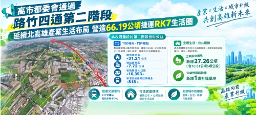 高市都委會通過路竹四通第二階段 延續北高雄產業生活布局 營造66.19公頃捷運RK7生活圈